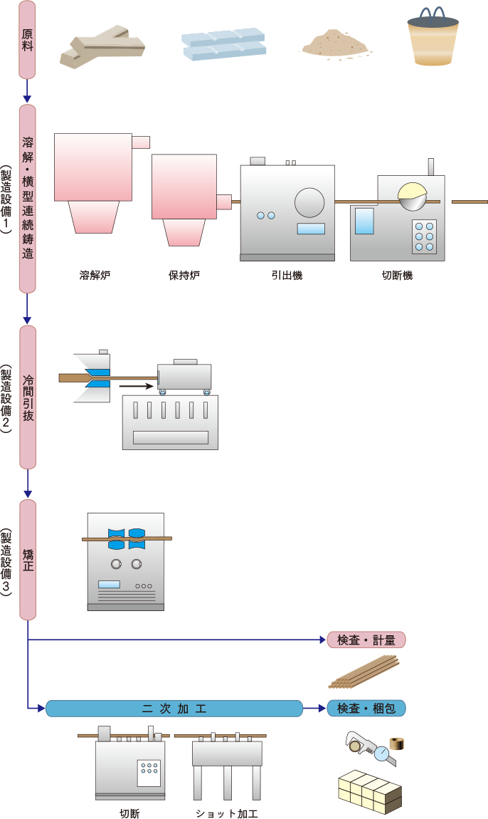 製造工程フローチャート